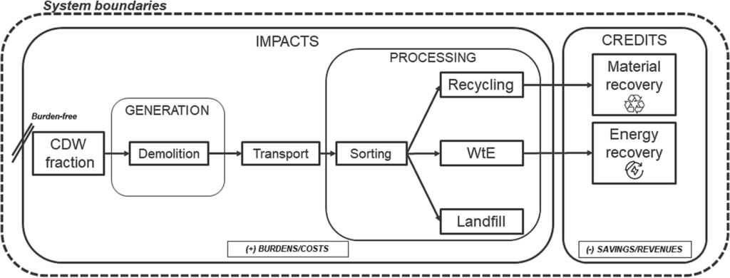 construction and demolition waste sorting - system boundaries framework - Environmental and socio-economic effects of construction and demolition waste recycling in the European Union